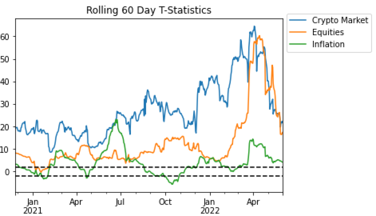 Macro Factors The Next Layer of a Digital AssetSpecific Risk Model